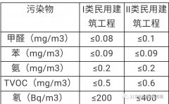 國家訂制的室內(nèi)空氣質(zhì)量標準及區(qū)別？佛山除甲醛機構(gòu)