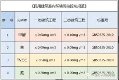 佛山除甲醛公司告訴你：甲醛超標對胎兒有哪些影響？簡單幾招